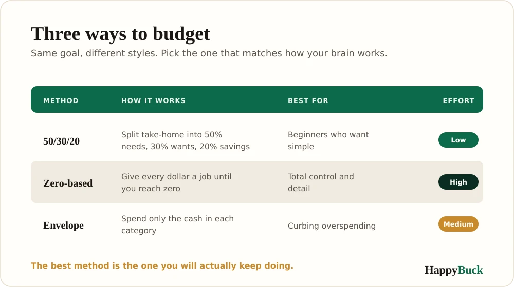 A comparison of 50/30/20, zero-based, and envelope budgeting: how each works, who it is best for, and how much effort each takes.