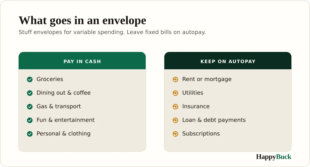 Cash stuffing works for variable spending like groceries and dining out, while fixed bills like rent and utilities should stay on autopay.