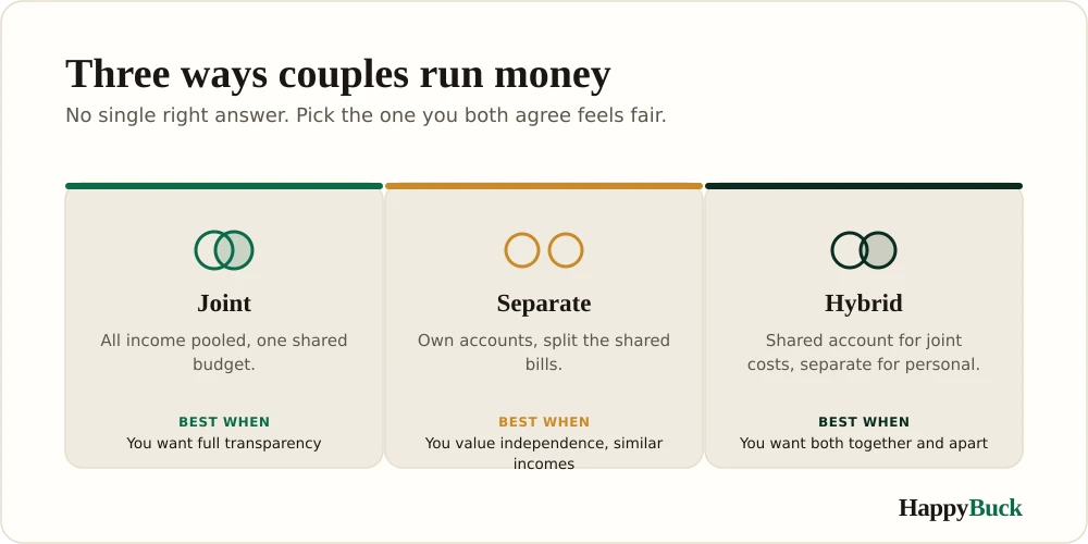 Three ways couples run money: fully joint, fully separate, or a hybrid of a shared account plus personal accounts.