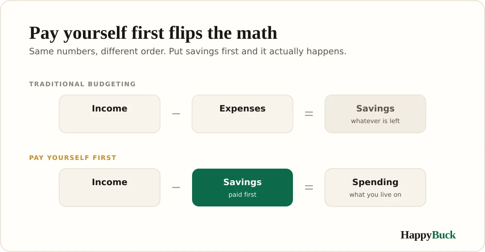 Pay yourself first flips the math: instead of income minus expenses equals savings, it is income minus savings equals spending.