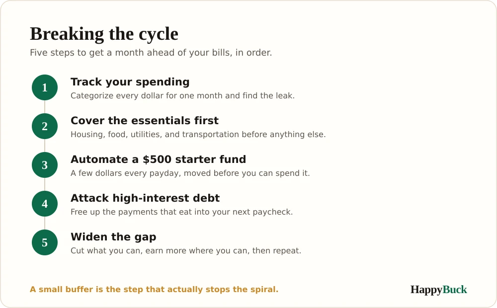 A roadmap to break the paycheck-to-paycheck cycle: track spending, cover essentials, automate a starter fund, kill high-interest debt, and widen the gap.