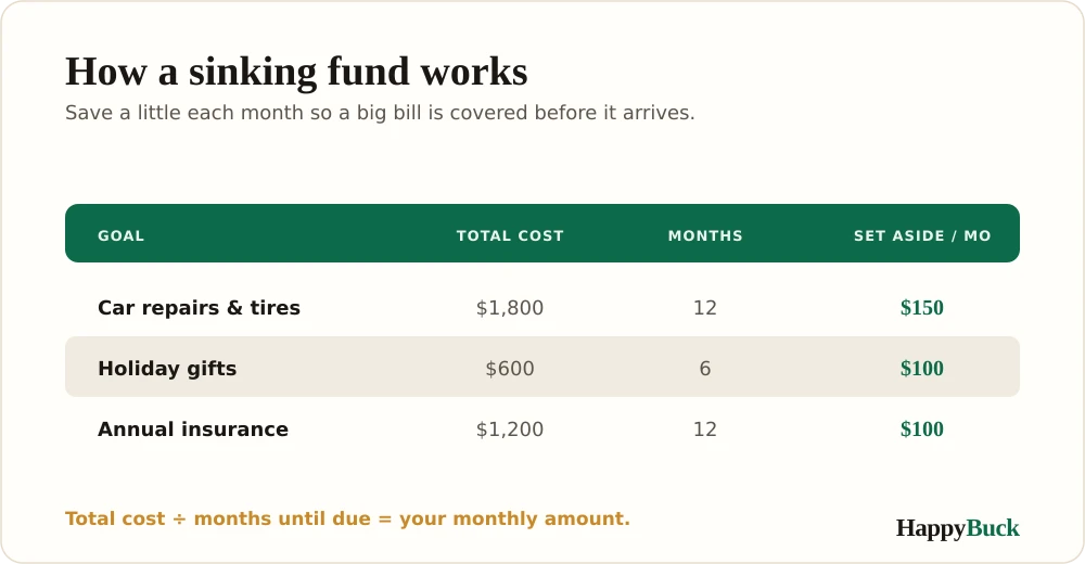 How a sinking fund works: total cost divided by the months until you need it equals the amount to set aside each month, shown with car repair, holiday, and insurance examples.