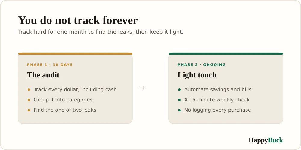 Two phases of tracking spending: a focused 30-day audit to find the leaks, then a light-touch routine of automating savings and a quick weekly check.