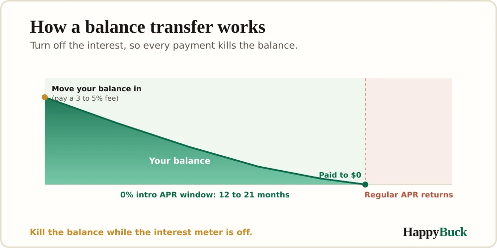 How a balance transfer works: move a high-interest balance to a 0% intro card, pay a small transfer fee, then pay it down interest-free before the regular rate returns.