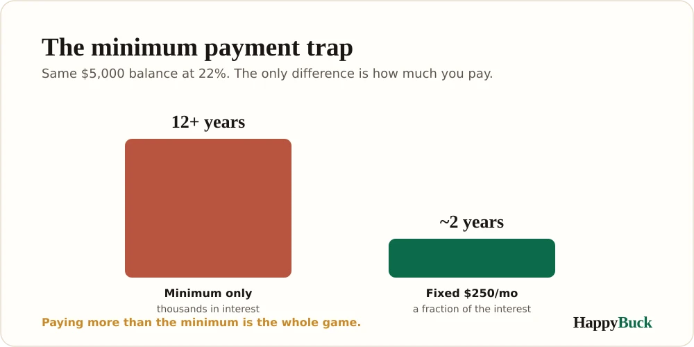The minimum payment trap: paying only the minimum on a credit card can take decades and cost thousands in interest, while a fixed higher payment clears it in a few years.