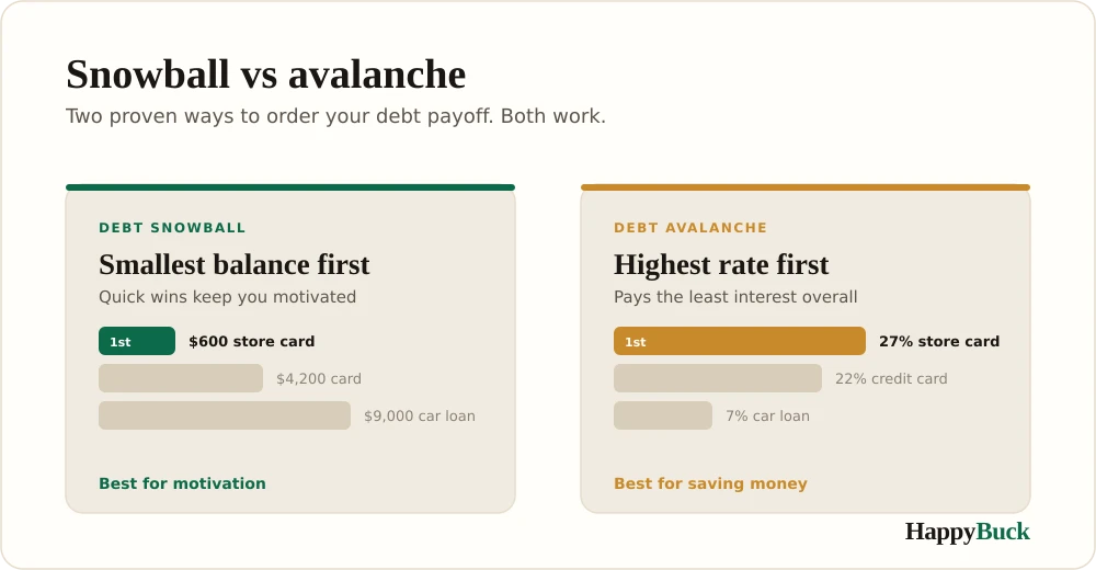 Debt snowball versus avalanche: the snowball pays the smallest balance first for motivation, the avalanche pays the highest interest rate first to save the most money.