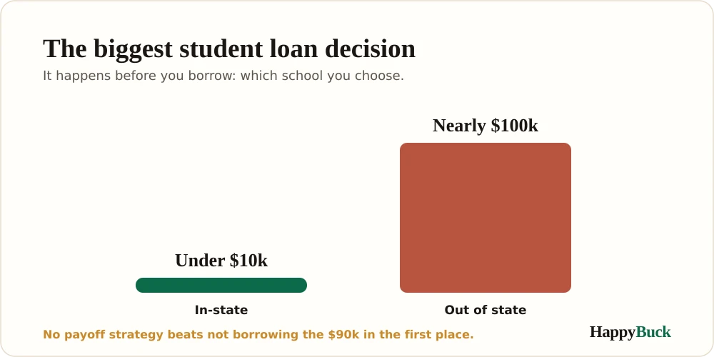 Student loan debt by school choice: staying in-state can mean graduating with under $10,000 in debt versus nearly $100,000 going out of state.