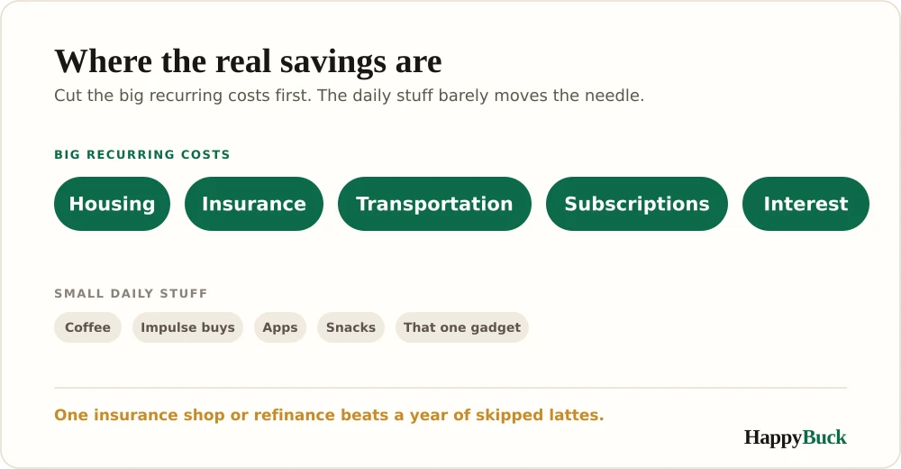Where the real savings are: big recurring costs like housing, insurance, transportation, subscriptions, and interest dwarf small daily expenses like coffee.