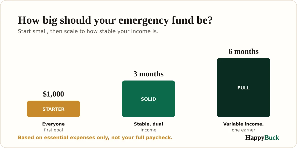 How big your emergency fund should be: a $1,000 starter fund, then a 3-month cushion, then a 6-month cushion, based on how stable your income is.
