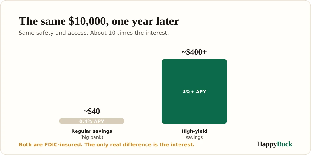 A high-yield savings account pays far more interest than a regular savings account, for the same safety, shown as the yearly interest on a $10,000 balance.