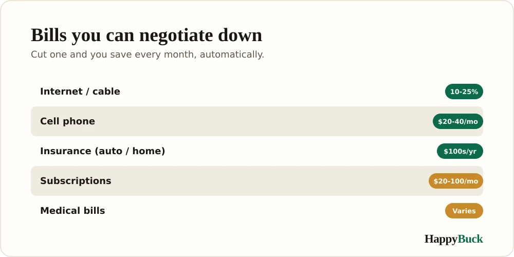 Bills you can lower and how: negotiate internet, phone, and insurance, cancel unused subscriptions, and shop your recurring services.