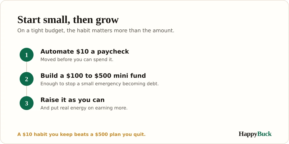 Saving on a low income starts small: automate $10 a paycheck, build a $100 to $500 mini emergency fund, then grow it as you can.