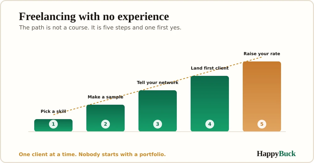 The freelance path with no experience: pick a skill, make one sample, tell your network, win the first client, then raise your rate on the next one.