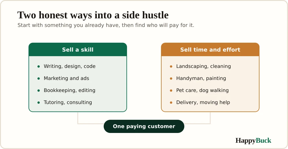 Two honest ways into a side hustle: sell a skill you already have, or sell time and effort you can offer. Both start with something you already own.