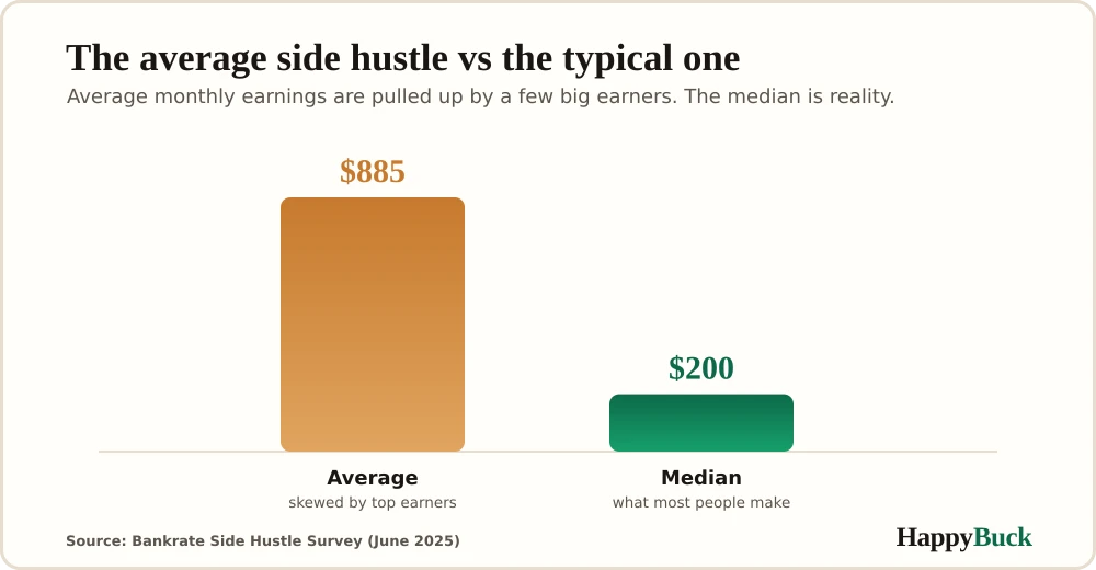 Bar chart: the average side hustle earns $885 a month, but the median is just $200, because a few high earners skew the average.