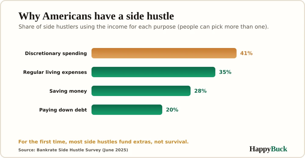 Bar chart: why people have a side hustle: 41% discretionary spending, 35% regular living expenses, 28% saving, 20% paying down debt.