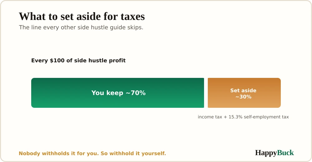How side hustle income is taxed: roughly a quarter to a third goes to income tax plus the 15.3 percent self-employment tax, so set that share aside before you spend the rest.